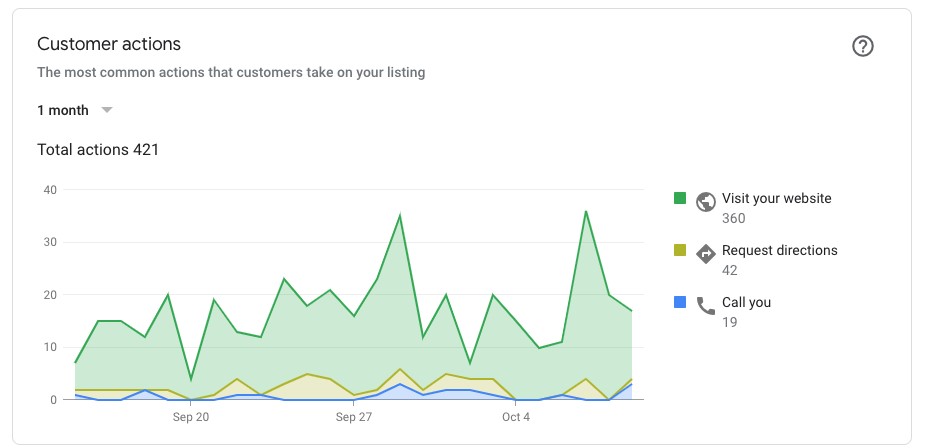 Engagement data in Google My Business
