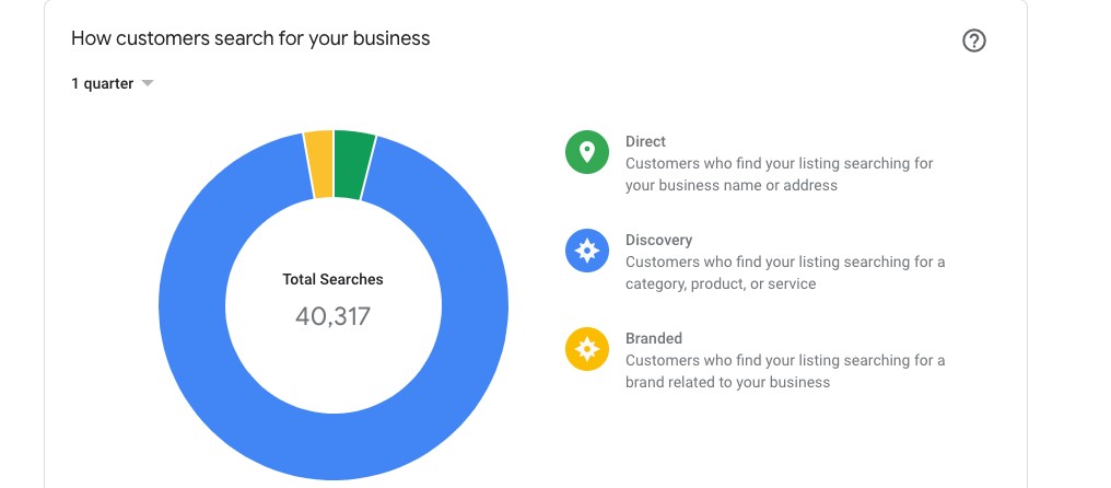 Search data in Google My Business