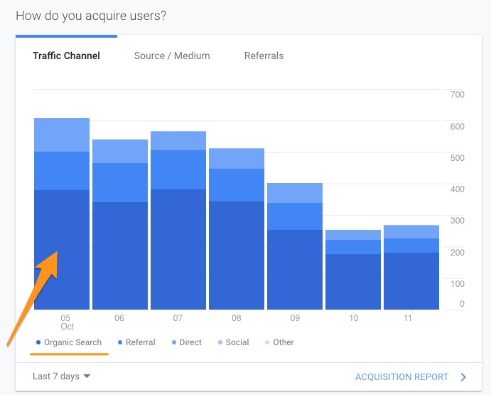 Traffic breakdown report in Google Analytics’ Dashboard