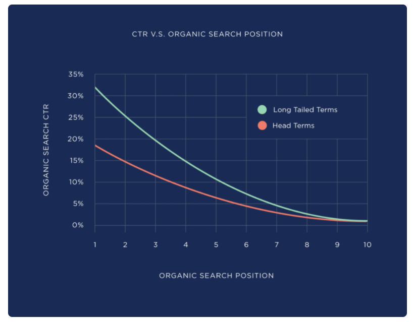 Organic Search Position Data