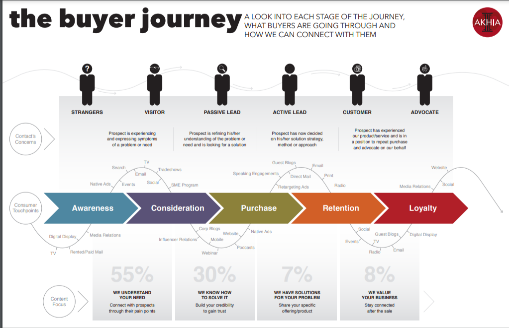 the-buyer-journey