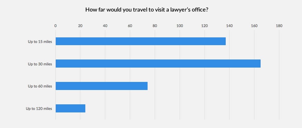 travel-to-visit-lawyer-office