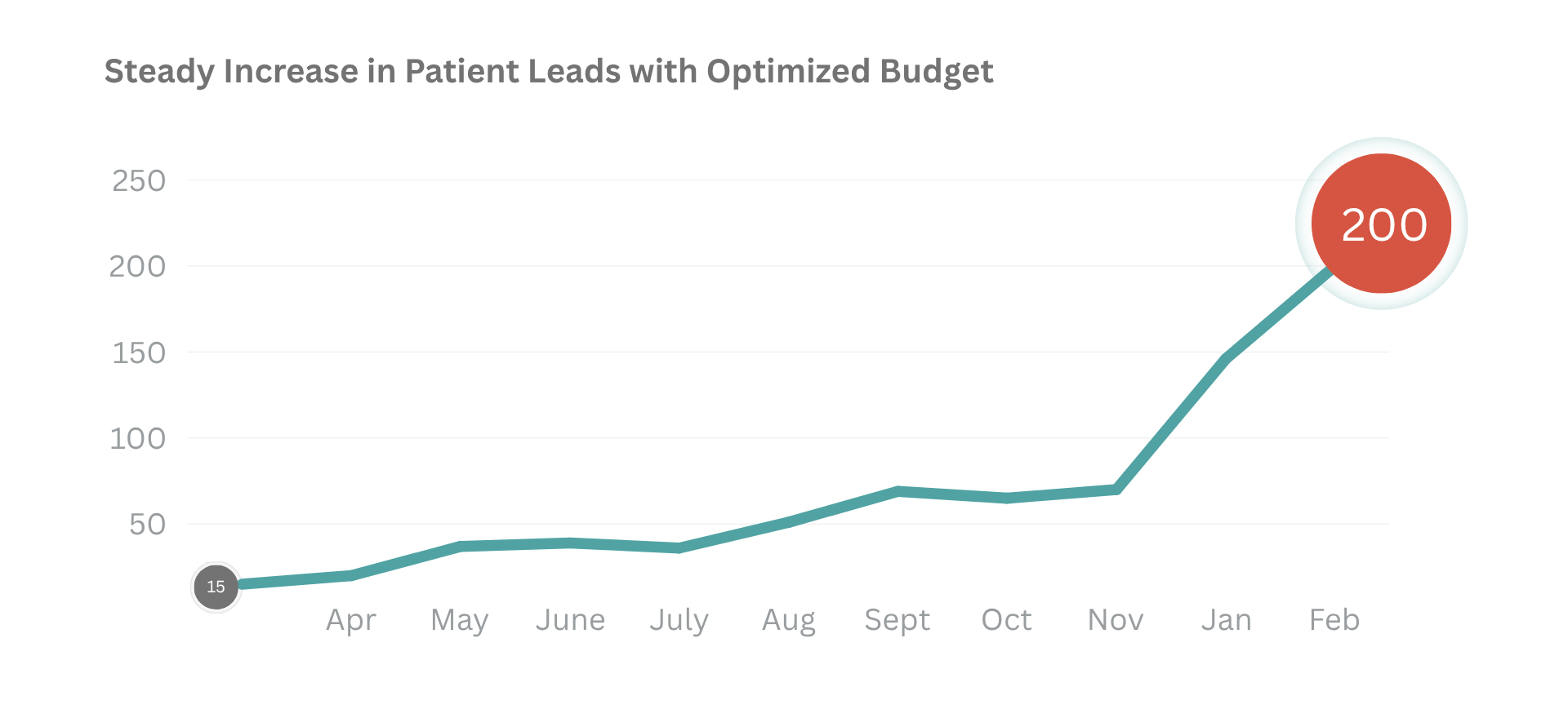 new patient leads