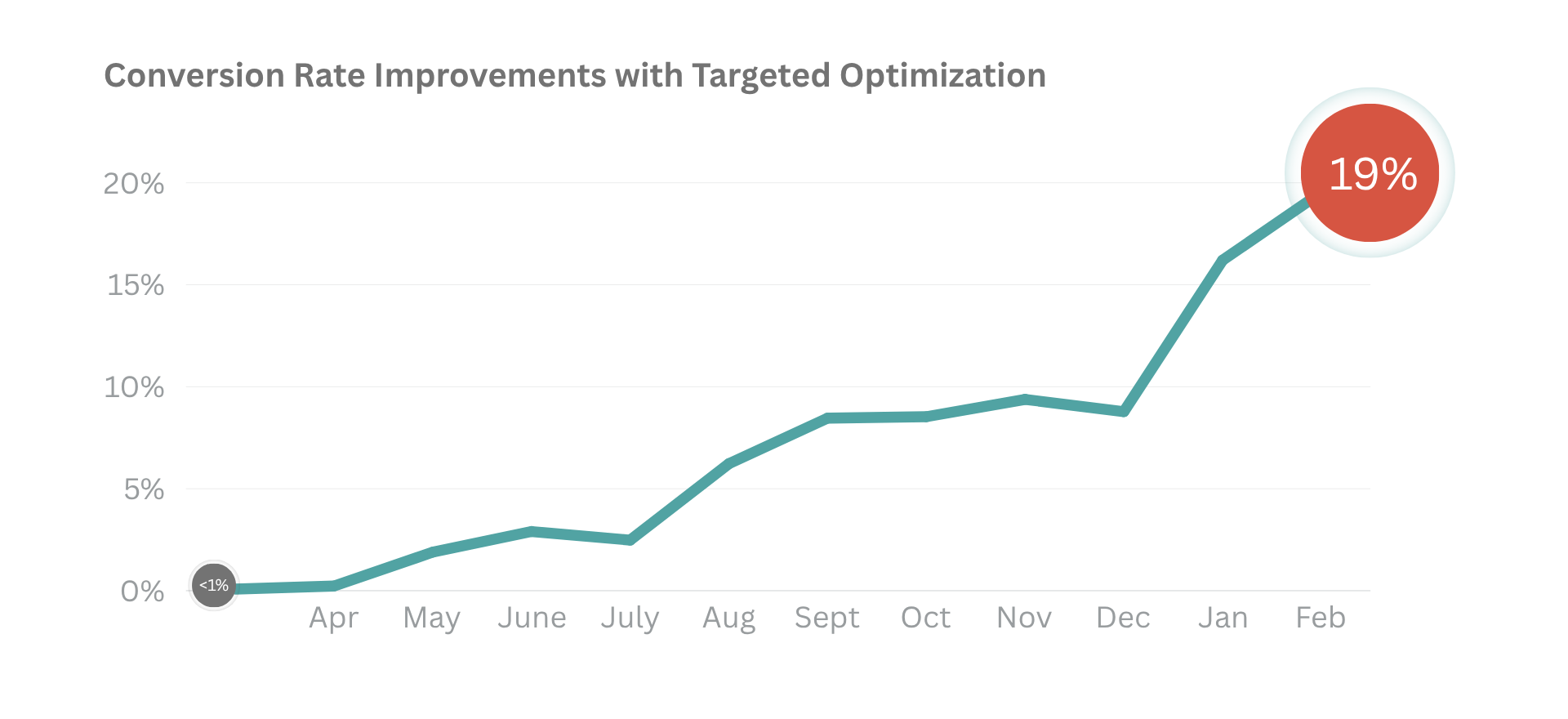 ad conversion rate