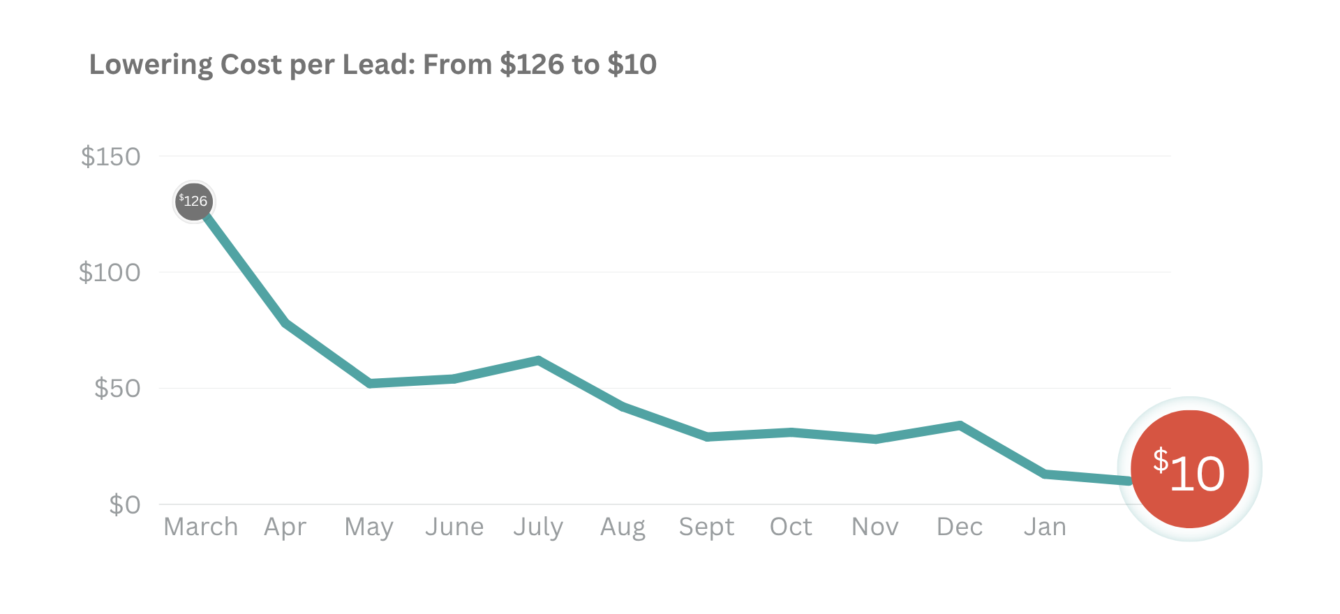 lowered cost per lead